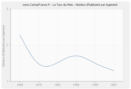 La Tour-du-Meix : Nombre d'habitants par logement